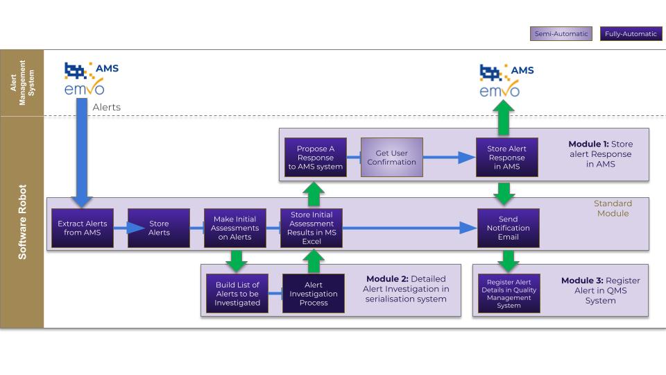 ams-rpa integration